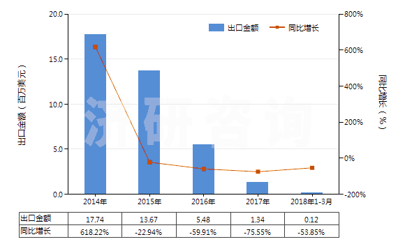 2014-2018年3月中國皮革外底，腳背交叉繞大腳趾皮革帶鞋面的鞋(HS64032000)出口總額及增速統(tǒng)計